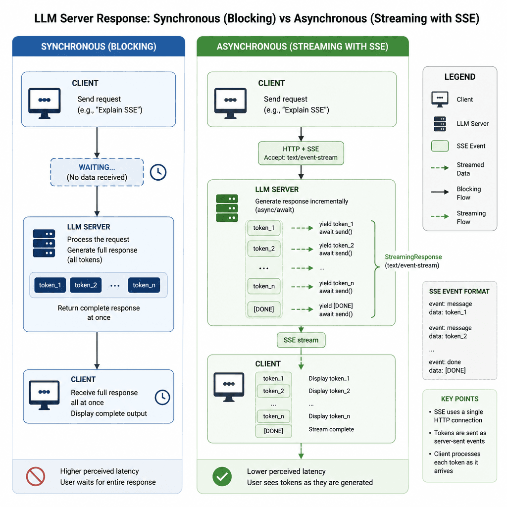 Flowchart showing asynchronous streaming of tokens from an LLM server to a client using SSE, contrasting with synchronous blocking.