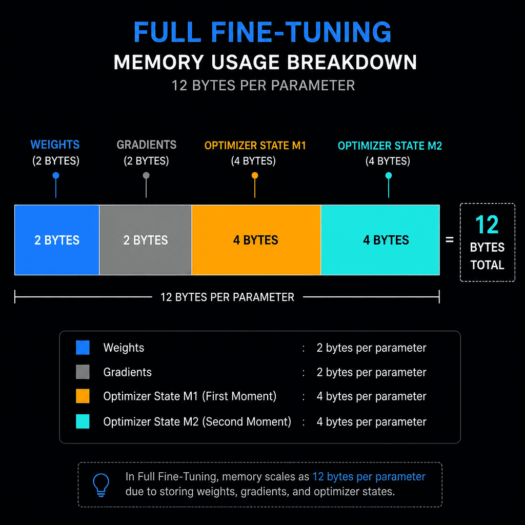 Technical diagram showing a bar chart of memory usage for Full Fine-Tuning. Categories : Weights (2 bytes), Gradients (2 bytes), Optimizer State M1 (4 bytes), Optimizer State M2 (4 bytes). Style : Clean vector illustration, dark mode background, bright blue and orange bars, mi…