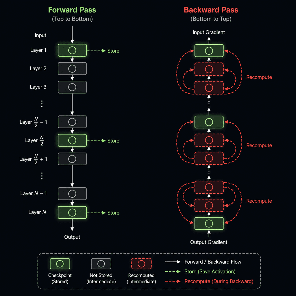 Technical flowchart illustrating activation checkpointing. Show a neural network layer sequence. Forward pass highlights stored checkpoints. Backward pass shows recomputation arrows for intermediate layers. Style : Clean vector illustration, dark mode background, green for sto…