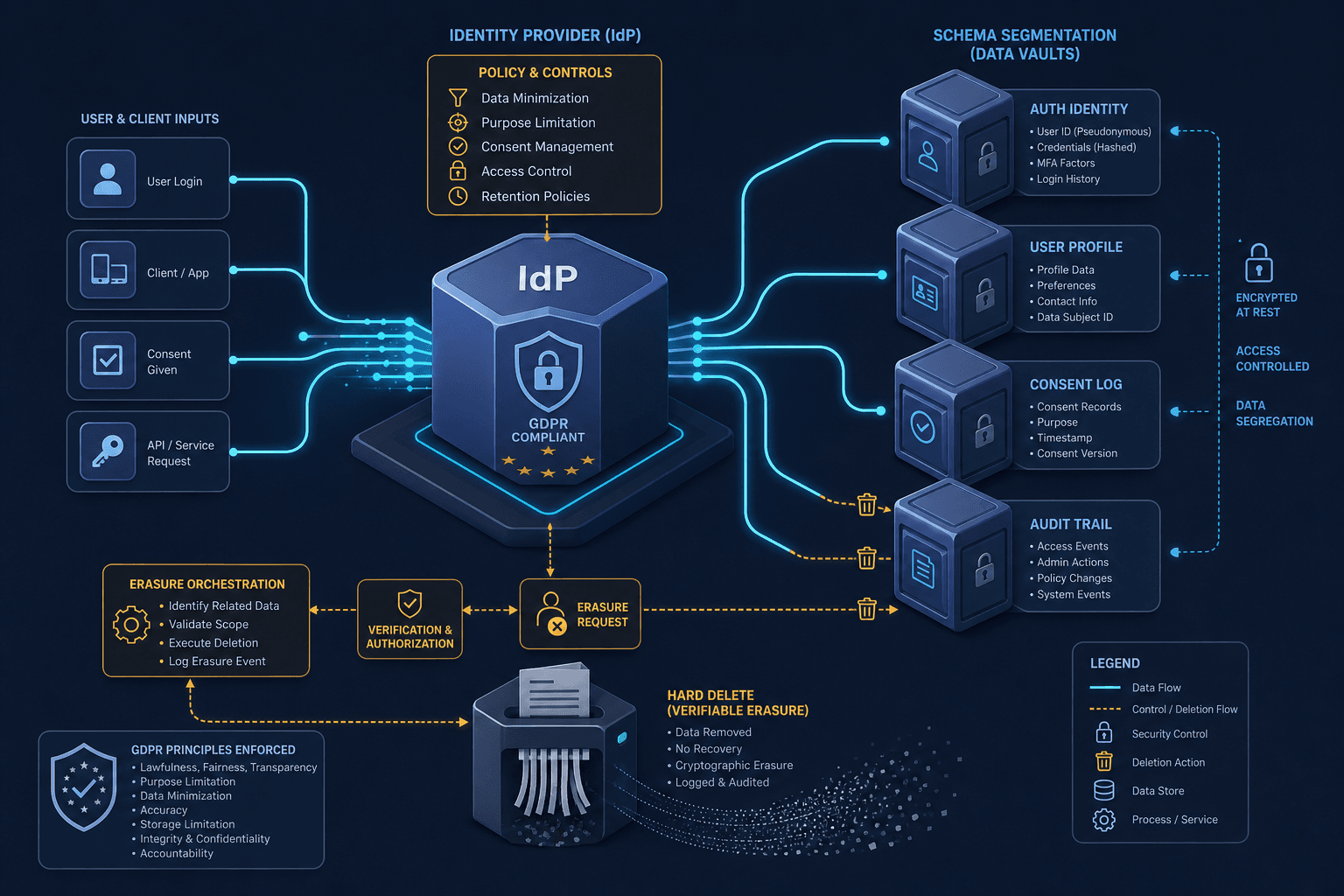 Diagram illustrating GDPR compliance mechanisms in identity systems.