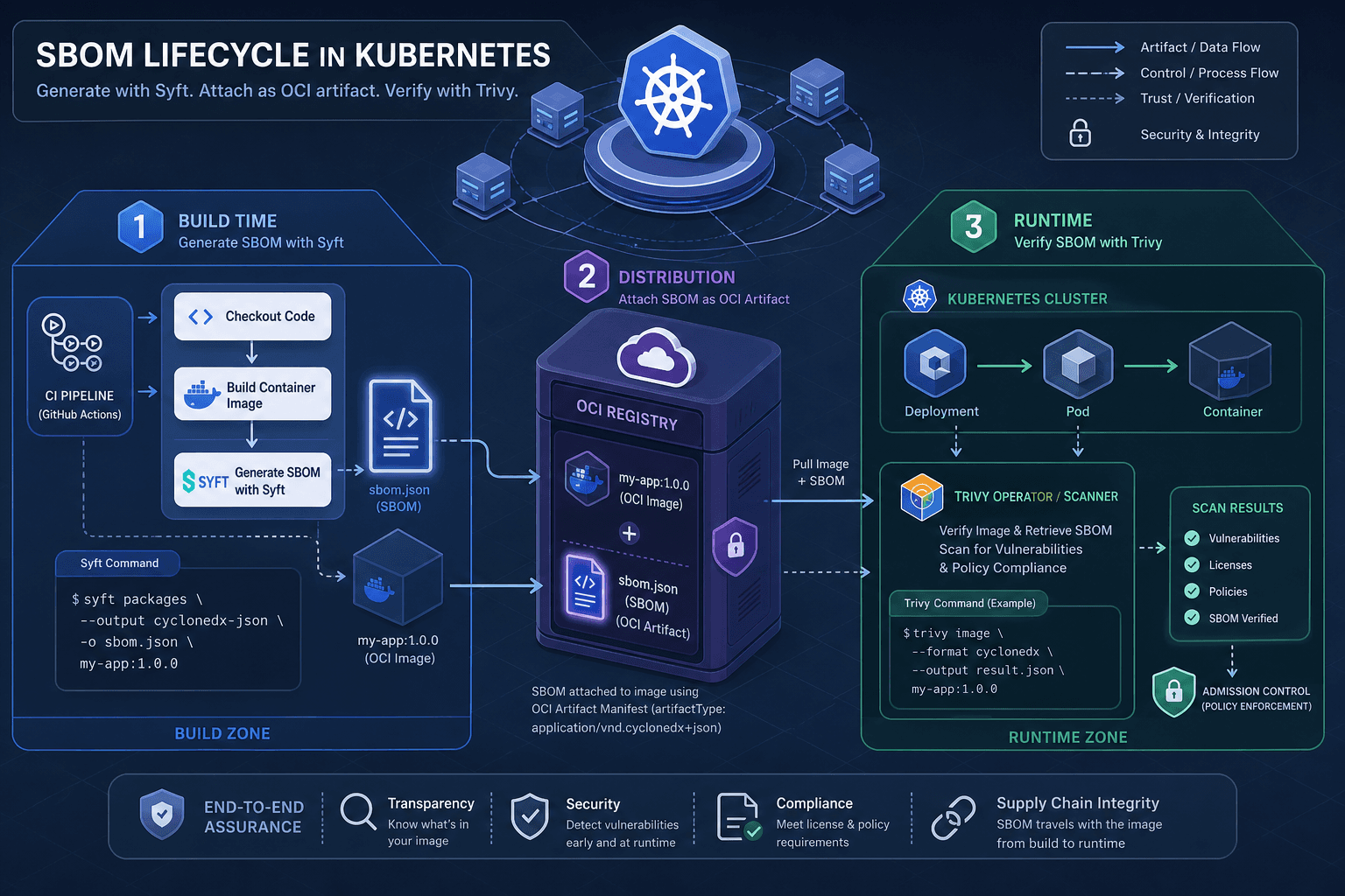 Diagram illustrating SBOM generation and validation in a Kubernetes cluster.