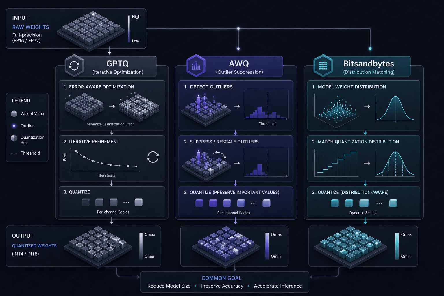 Diagram comparing GPTQ, AWQ, and Bitsandbytes quantization mechanisms.