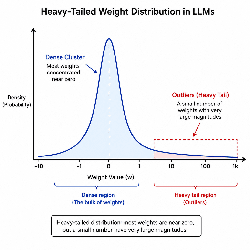 Schematic diagram illustrating heavy-tailed weight distribution in LLMs, showing outliers vs dense cluster.
