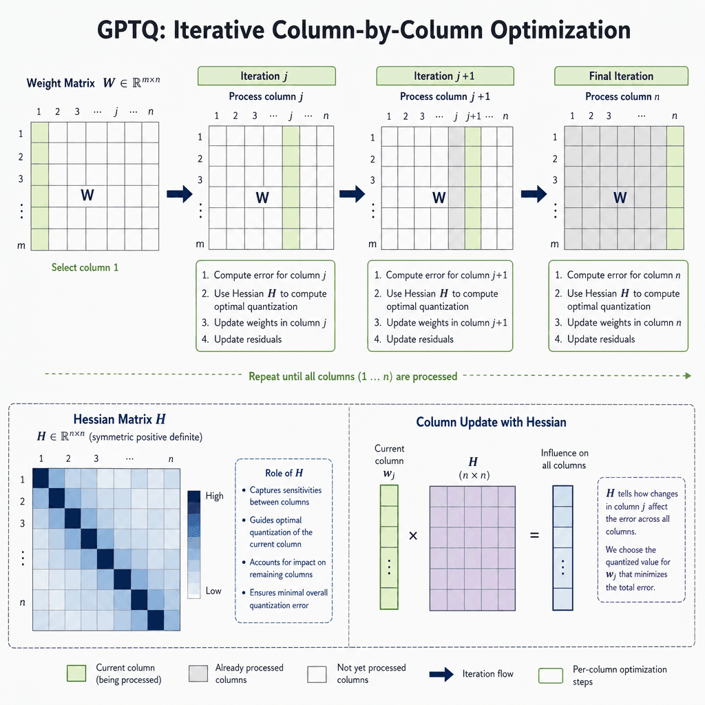 Diagram of GPTQ iterative column-by-column optimization process with Hessian matrix visualization.