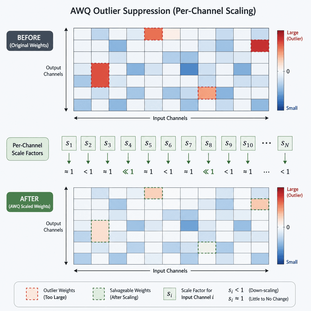 Diagram illustrating AWQ outlier suppression by scaling down large weights.