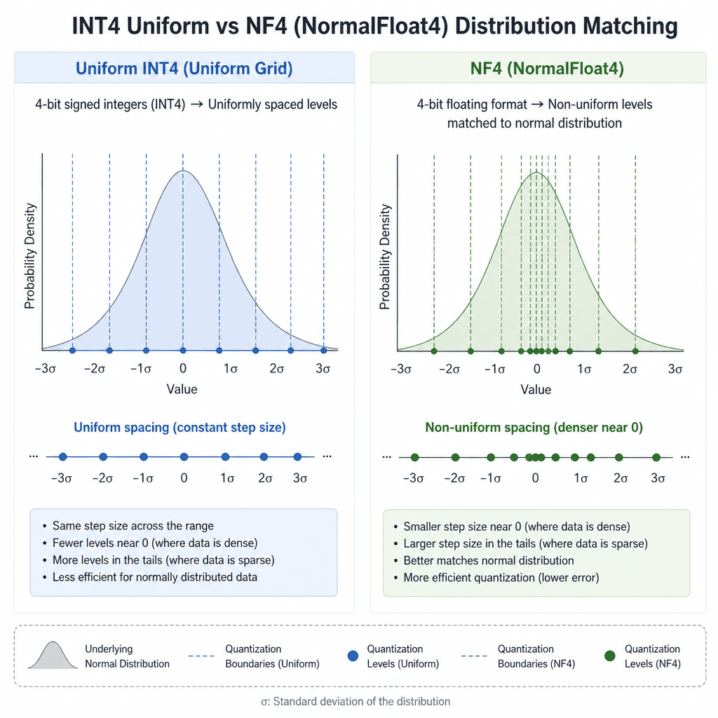 Diagram comparing uniform INT4 grid vs NF4 NormalFloat4 distribution matching.