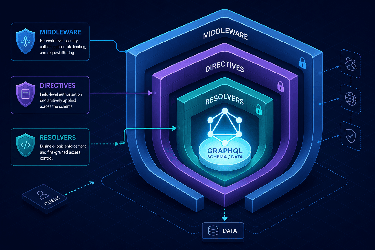 Diagram illustrating layered GraphQL authorization with middleware, directives, and resolvers.
