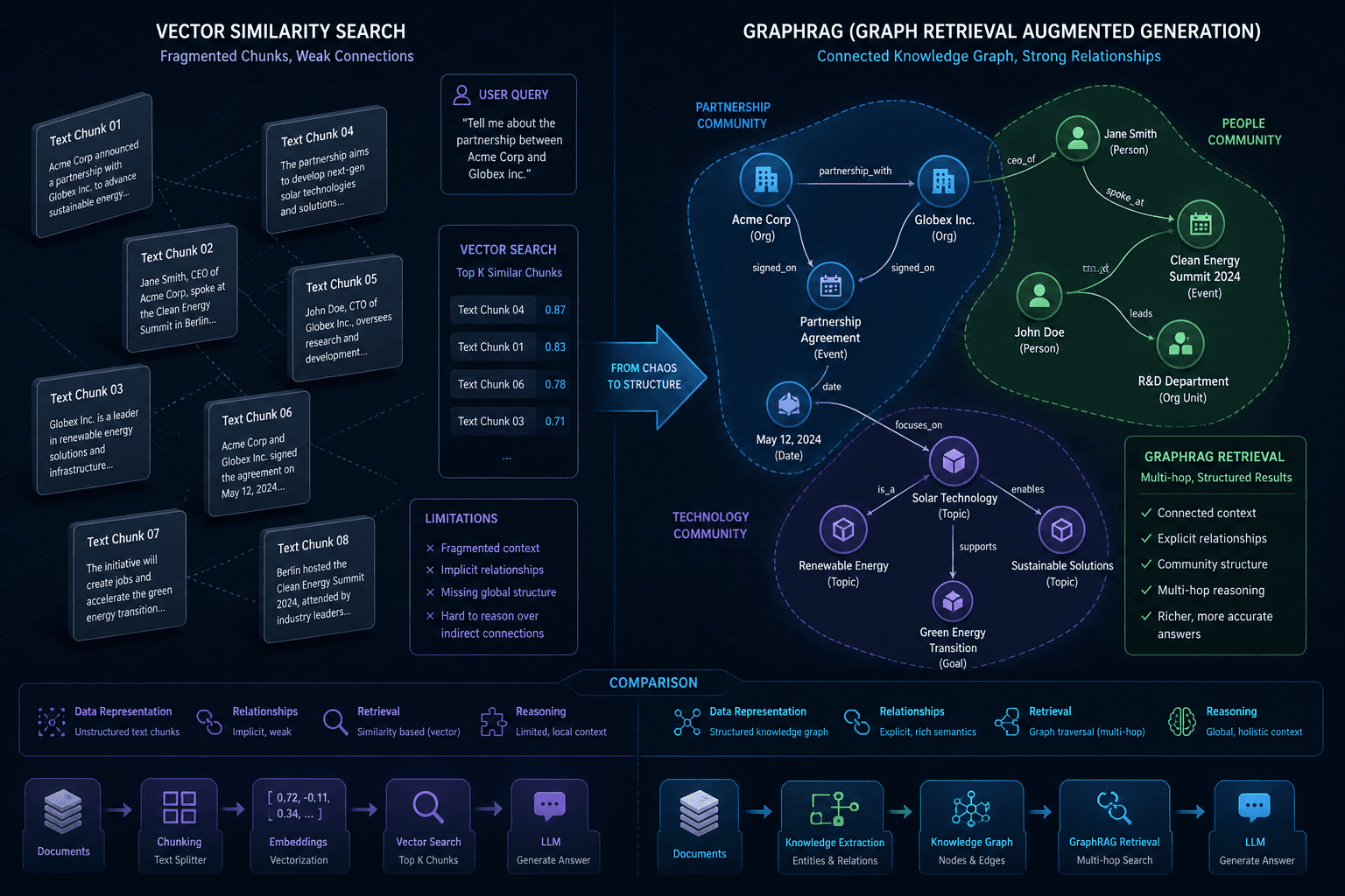 Diagram illustrating the difference between vector similarity search and GraphRAG knowledge graph retrieval.