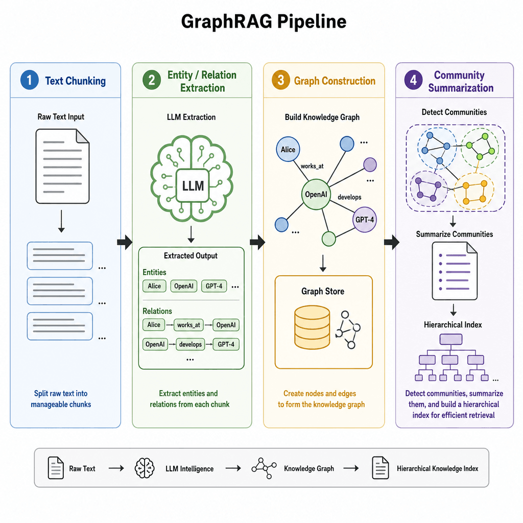 A schematic flowchart showing the GraphRAG pipeline : raw text input, LLM extraction of entities and relations, graph construction, community detection, and hierarchical indexing.