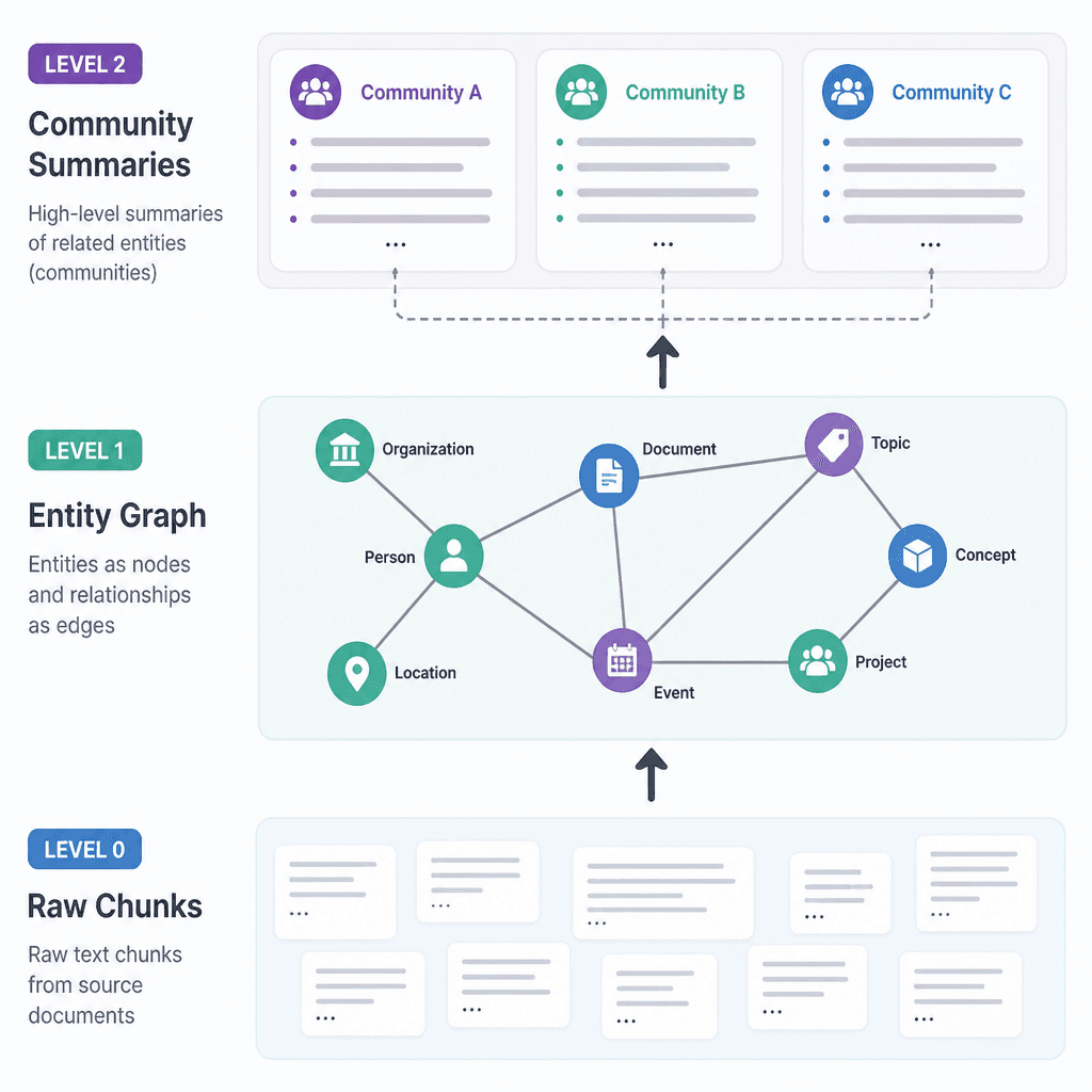 A hierarchical tree diagram showing the three levels of GraphRAG indexing : Level 0 Raw Chunks, Level 1 Entity Graph, Level 2 Community Summaries.