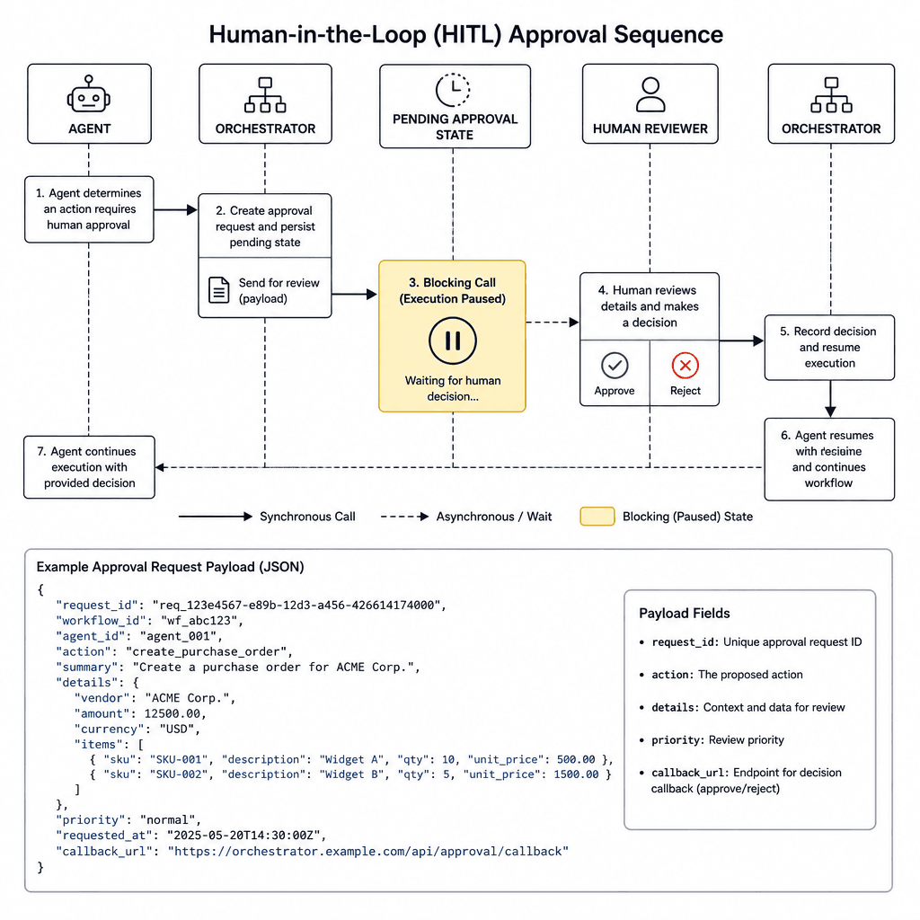 Schematic sequence diagram showing an AI agent pausing execution for human approval, with a JSON payload displayed.