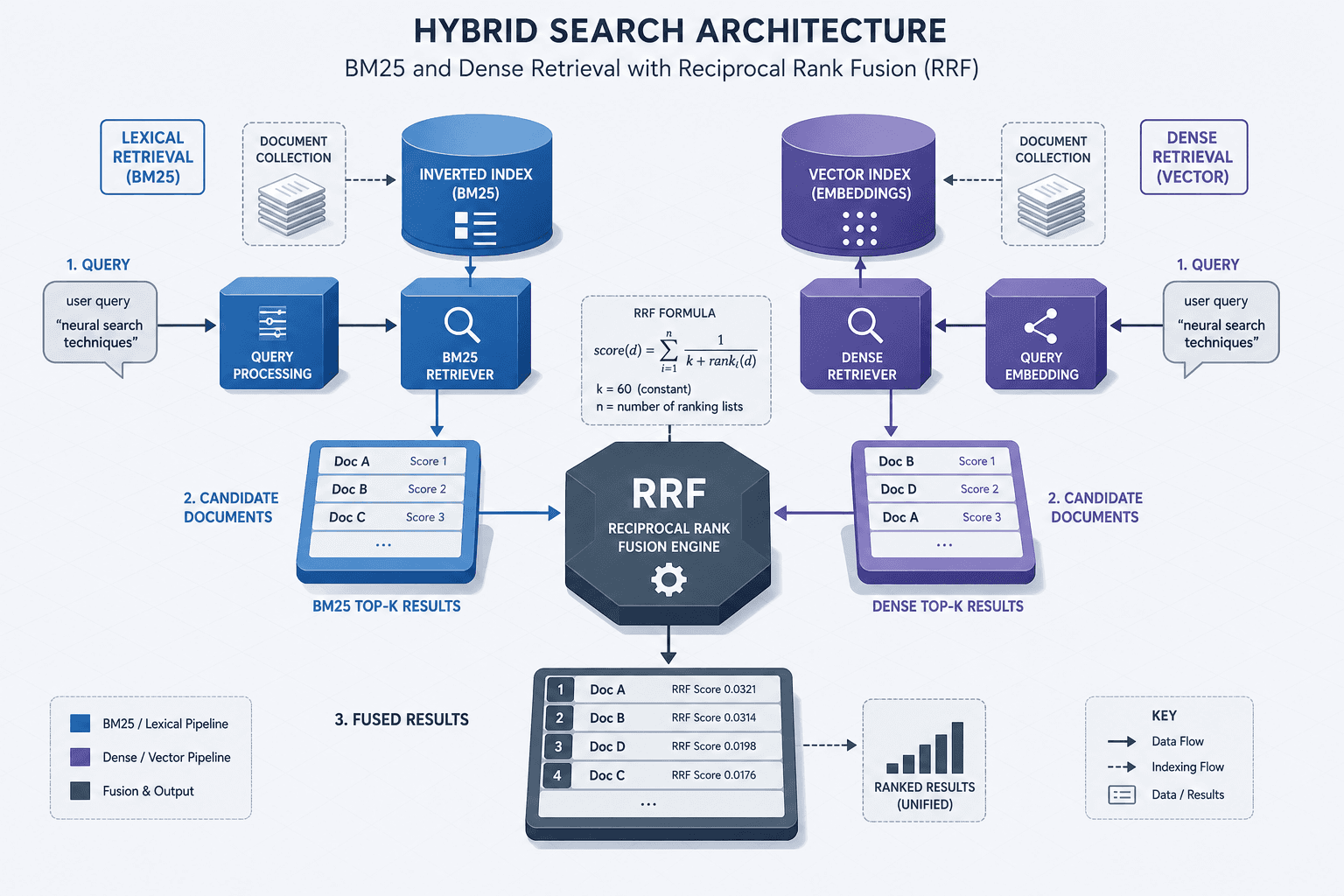 Diagram illustrating the fusion of BM25 lexical search and dense vector retrieval.
