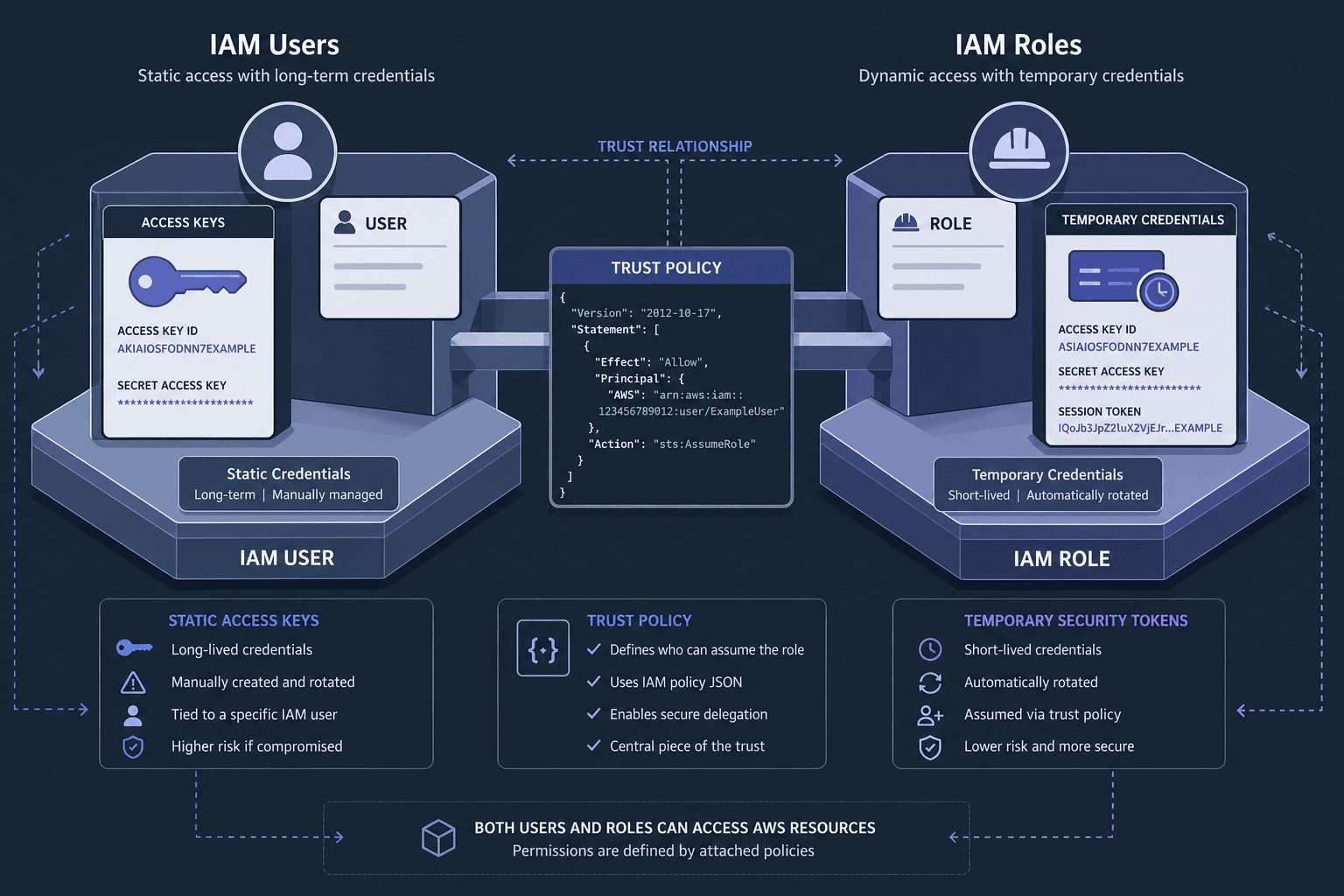 Diagram comparing static IAM User access keys with dynamic IAM Role temporary credentials.