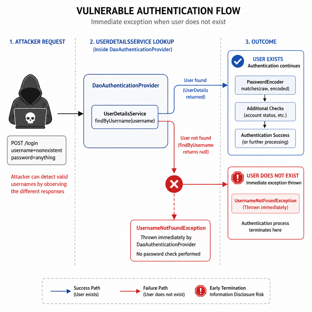 Architecture diagram showing the vulnerable authentication flow. On the left, an attacker sends requests. In the middle, the Spring Security DaoAuthenticationProvider calls UserDetailsService. A red 'X' marks the path where findByUsername returns null, leading to an immediate …