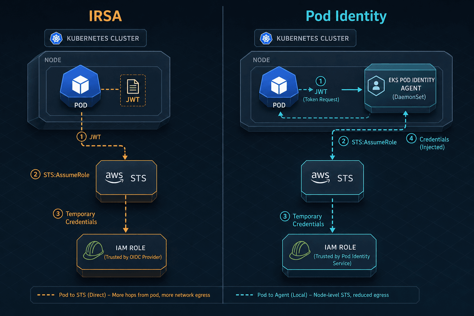 Diagram comparing IRSA and EKS Pod Identity architectures.