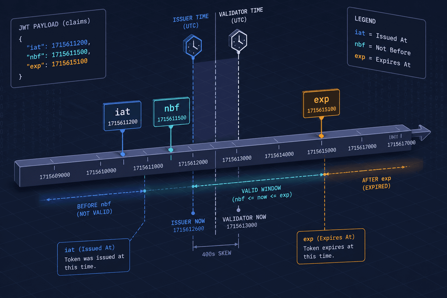 Diagram showing JWT time claims exp, nbf, and iat with clock skew visualization.