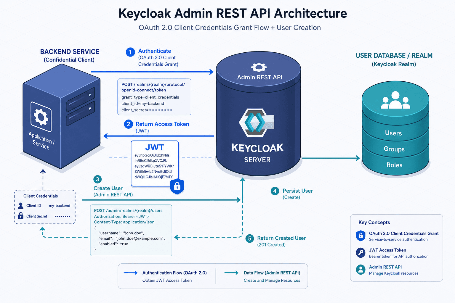 Diagram illustrating the Keycloak Admin REST API authentication and user creation flow.