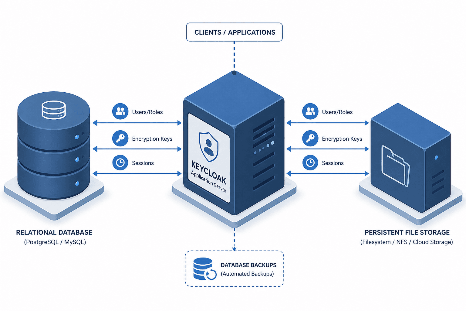 Diagram illustrating Keycloak's stateful architecture, database backups, and cluster nodes.
