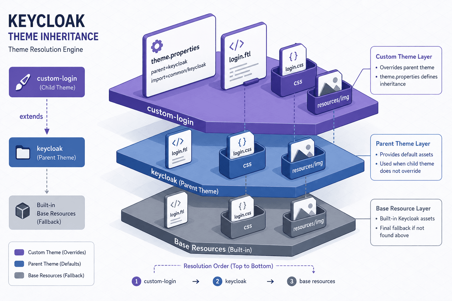 Diagram showing Keycloak theme inheritance and asset structure.