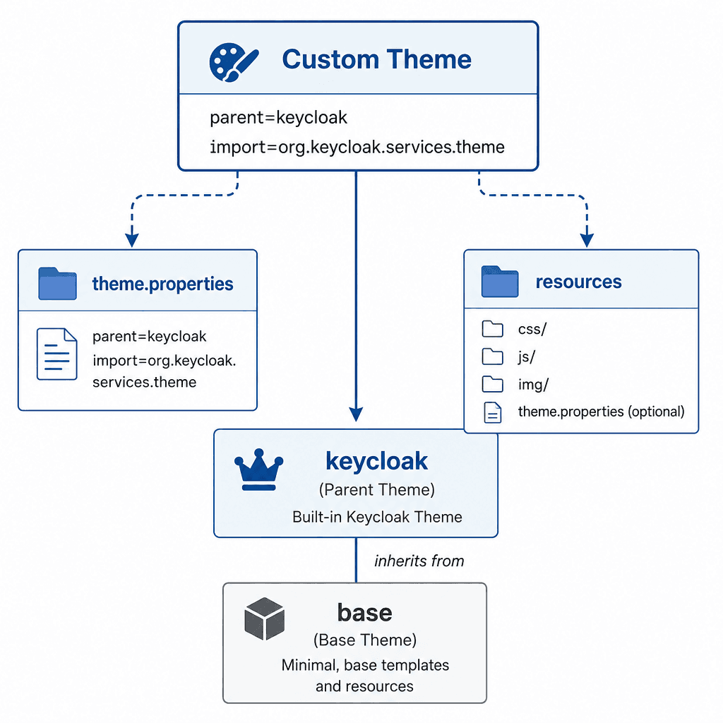 Technical diagram illustrating Keycloak's theme resolution hierarchy. Show 'Custom Theme' extending 'keycloak' or 'base', with arrows pointing to 'theme.properties' and 'resources' directories. Clean, architectural style, blue and gray palette.
