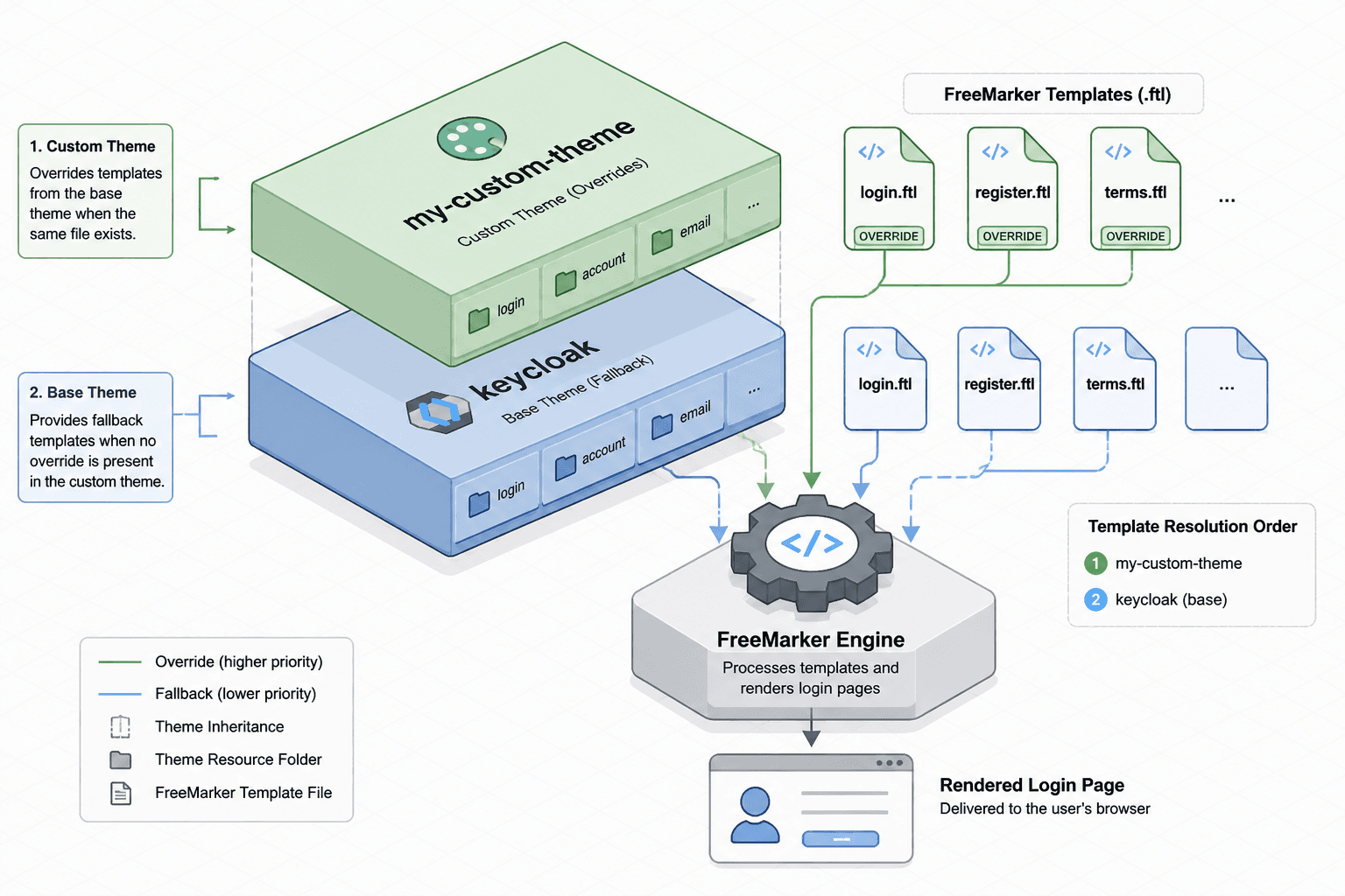 Diagram of Keycloak theme inheritance hierarchy and FreeMarker template structure.