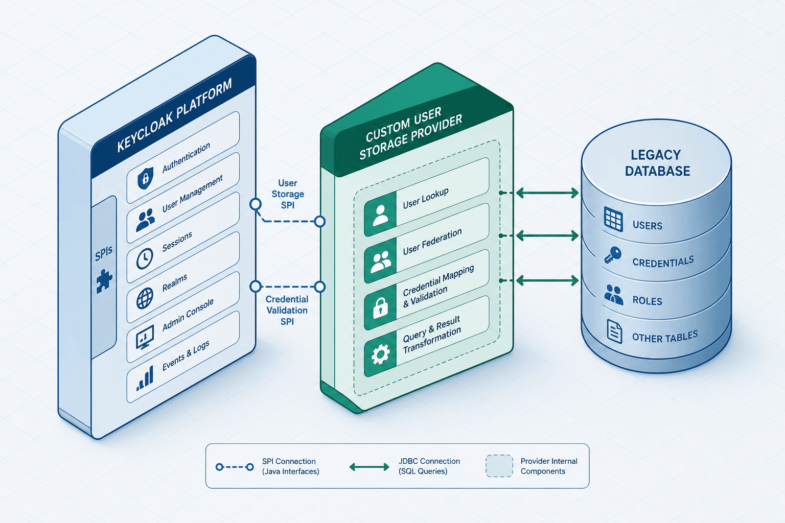 Diagram showing the architecture of a Keycloak Custom User Storage Provider connecting to a legacy database.