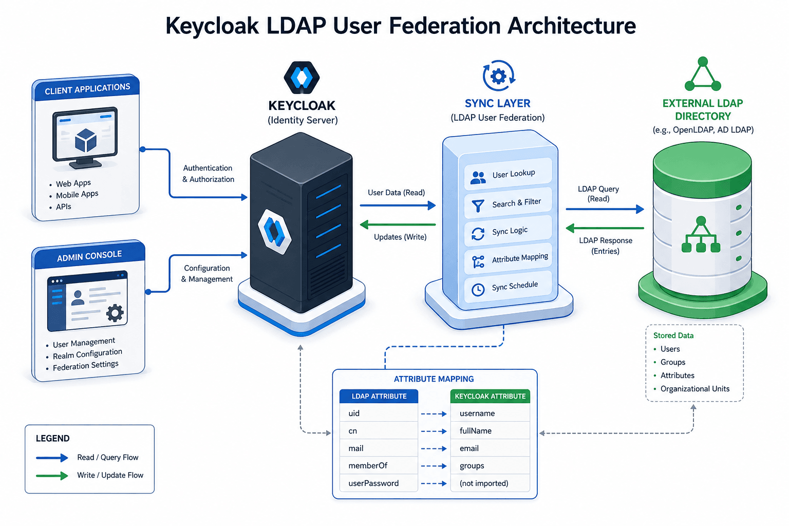 Diagram illustrating Keycloak LDAP User Federation architecture with attribute mapping and sync flows.