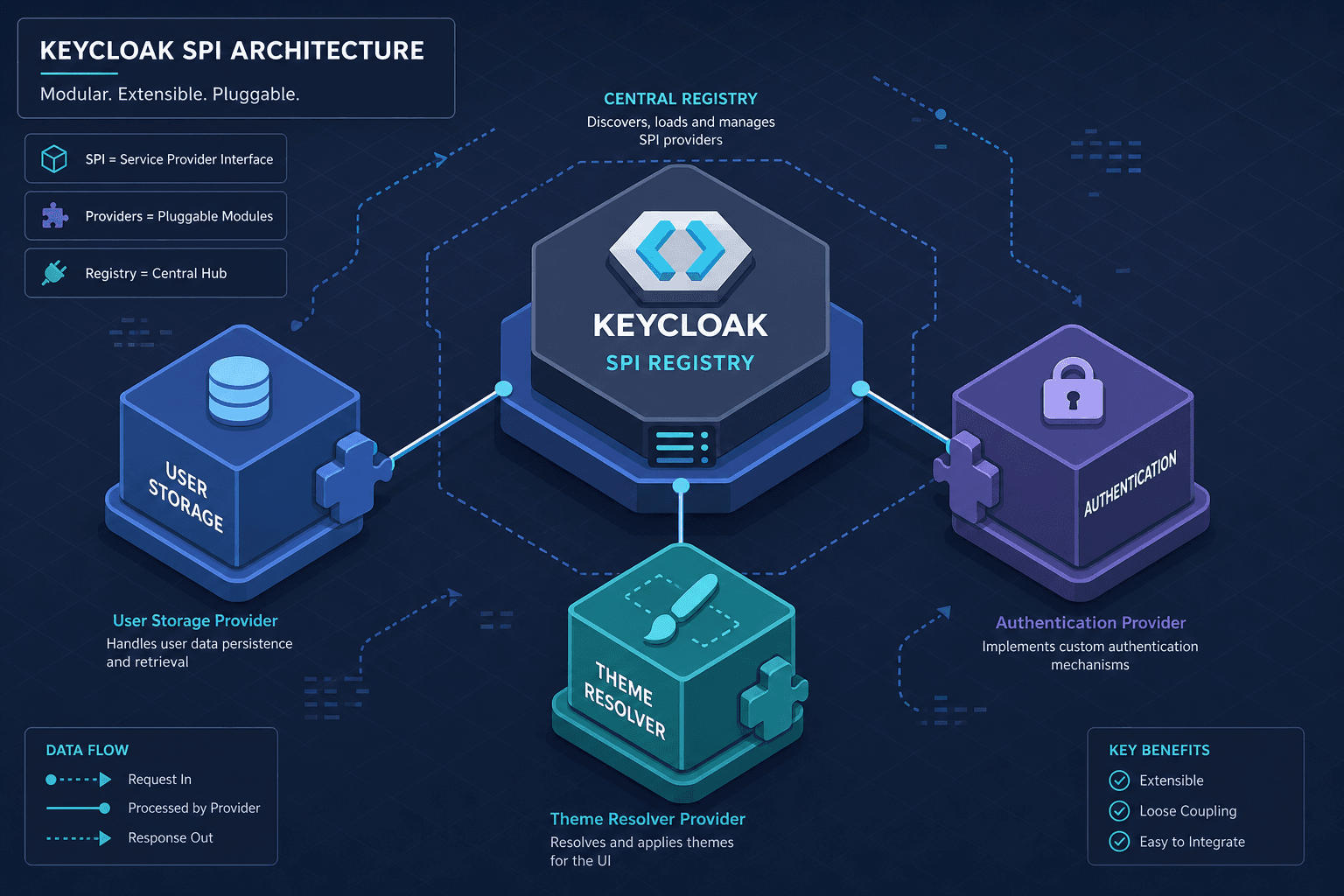 Diagram illustrating the Keycloak SPI registry and provider lifecycle.