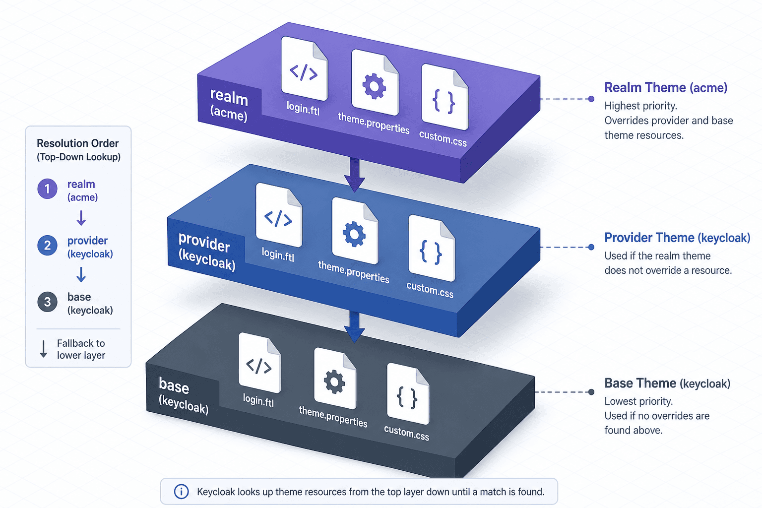Diagram showing Keycloak theme inheritance hierarchy from base to realm-specific themes.
