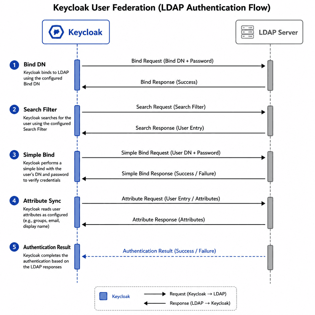 A clean technical diagram contrasting two flows. Left side : Keycloak directly querying an LDAP server for credentials (User Federation). Right side : Keycloak redirecting a browser to an external IdP like Google, which returns a JWT token (Identity Brokering). Minimalist styl…