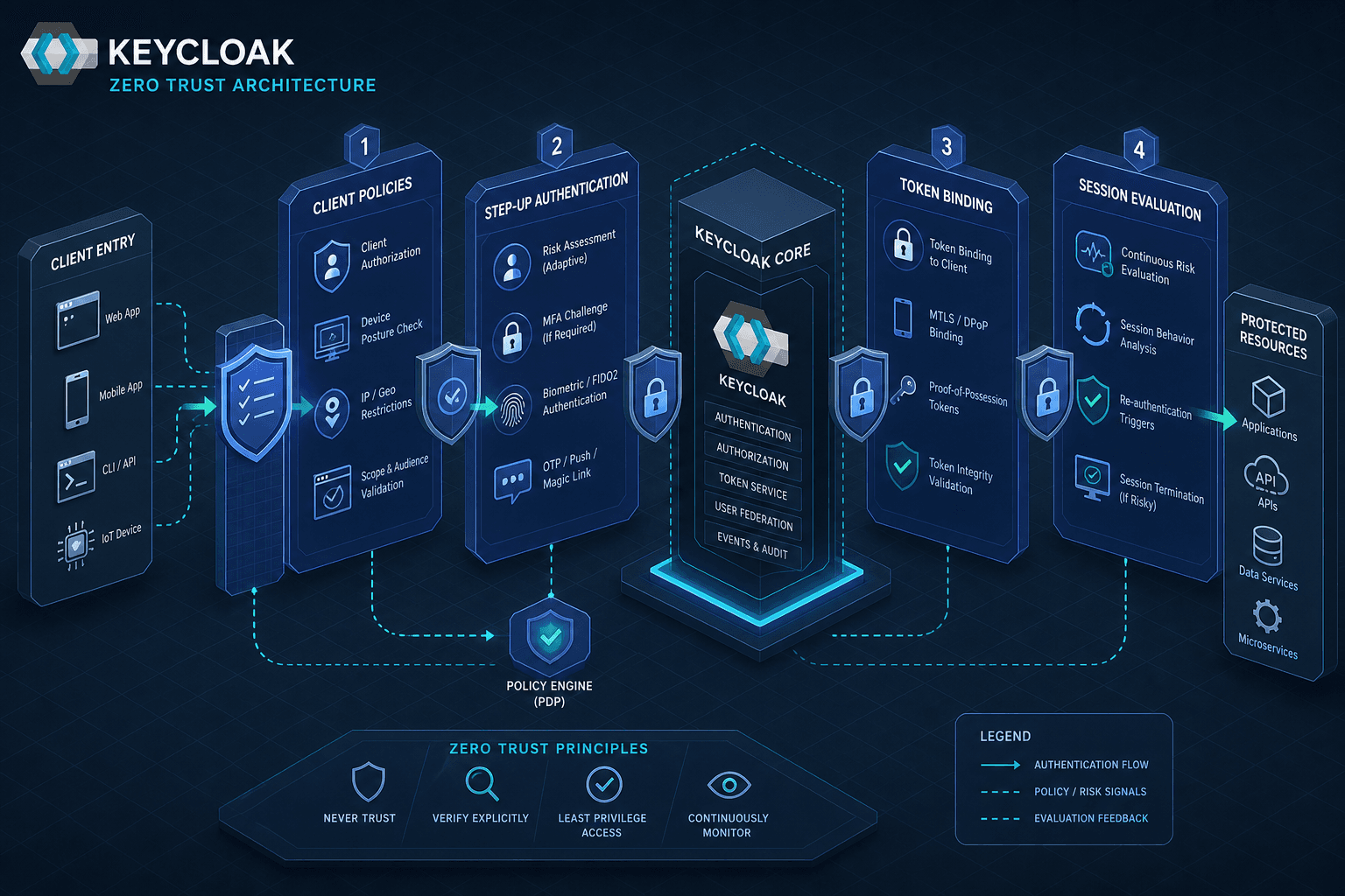 Diagram illustrating Keycloak Zero Trust architecture with client policies, step-up auth, token binding, and session evaluation layers.