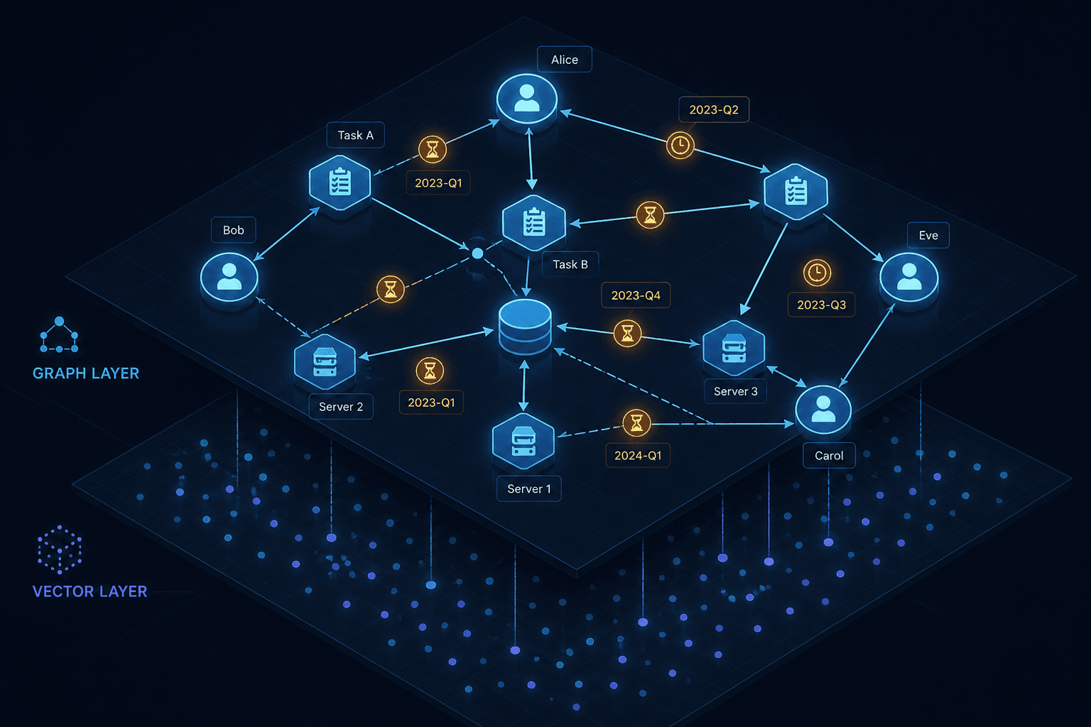 Diagram illustrating a knowledge graph structure with temporal edges and entity nodes.