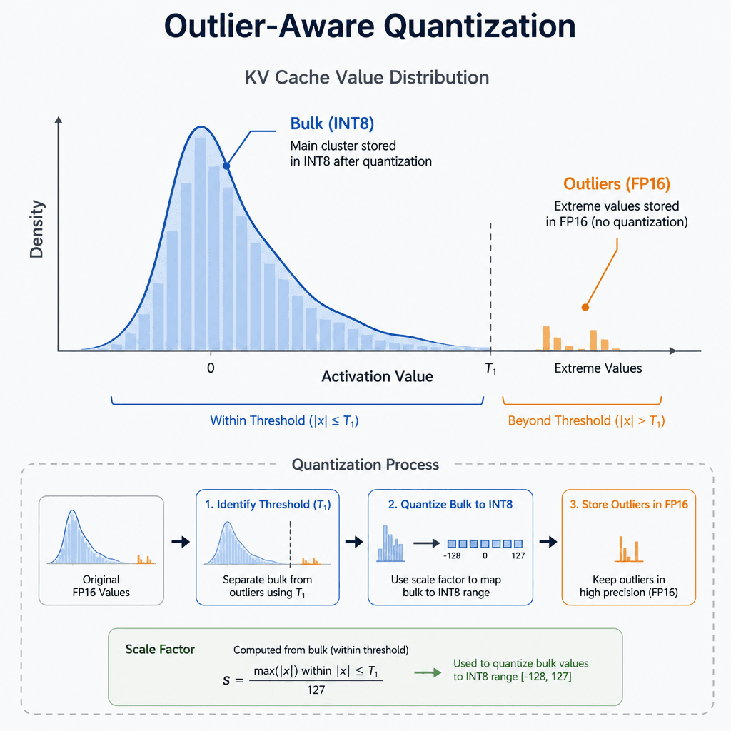 Diagram illustrating outlier-aware quantization. A distribution curve of KV cache values shows a few large outliers separated from the main cluster. The outliers are stored in high precision (float16) while the main cluster is quantized to INT8.