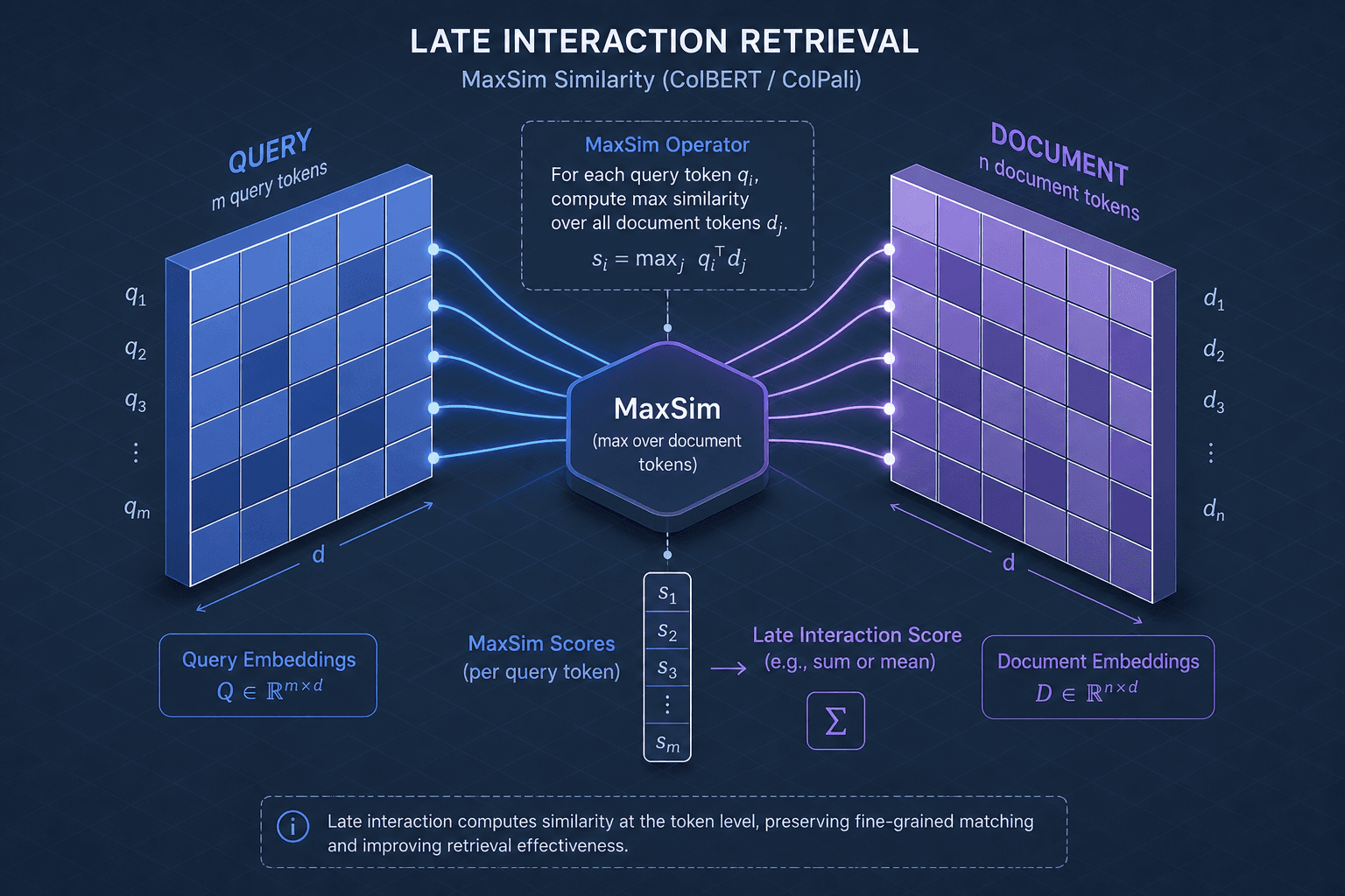 Diagram illustrating late interaction retrieval mechanisms in ColBERT and ColPali.