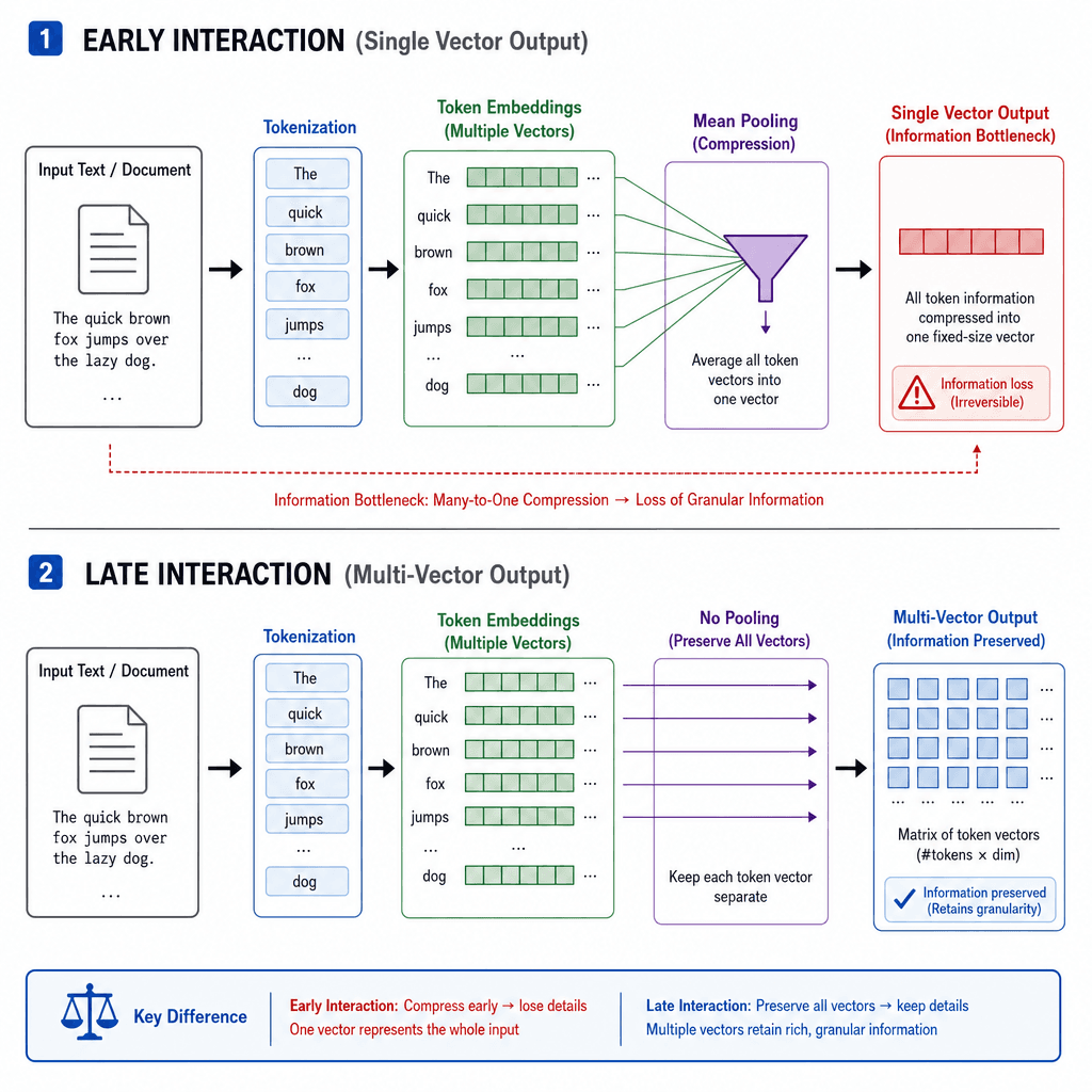 Schematic diagram comparing early interaction single vector pooling versus late interaction multi-vector matrix output, showing the information bottleneck concept.