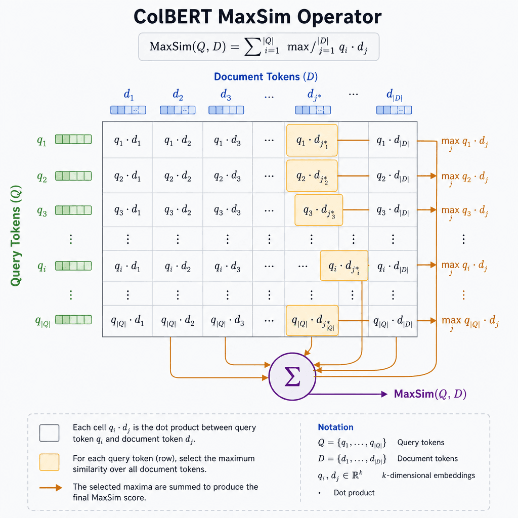 Technical diagram of the ColBERT MaxSim operator showing dot products between query tokens and all document tokens, highlighting the maximum similarity selection.