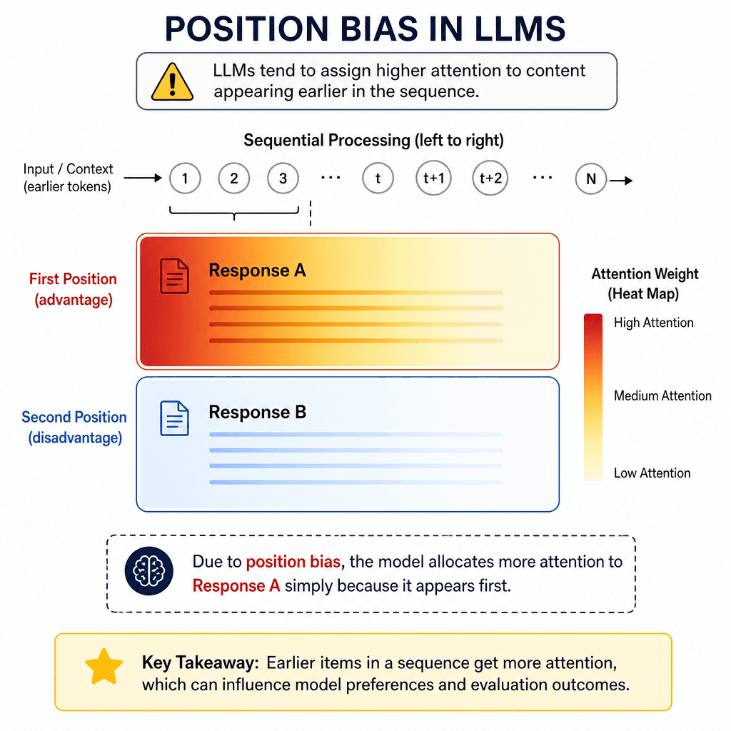 A schematic flowchart illustrating position bias in LLMs, showing two identical text blocks where the model's attention weight is visually higher on the first block due to its position, using color intensity to represent attention.