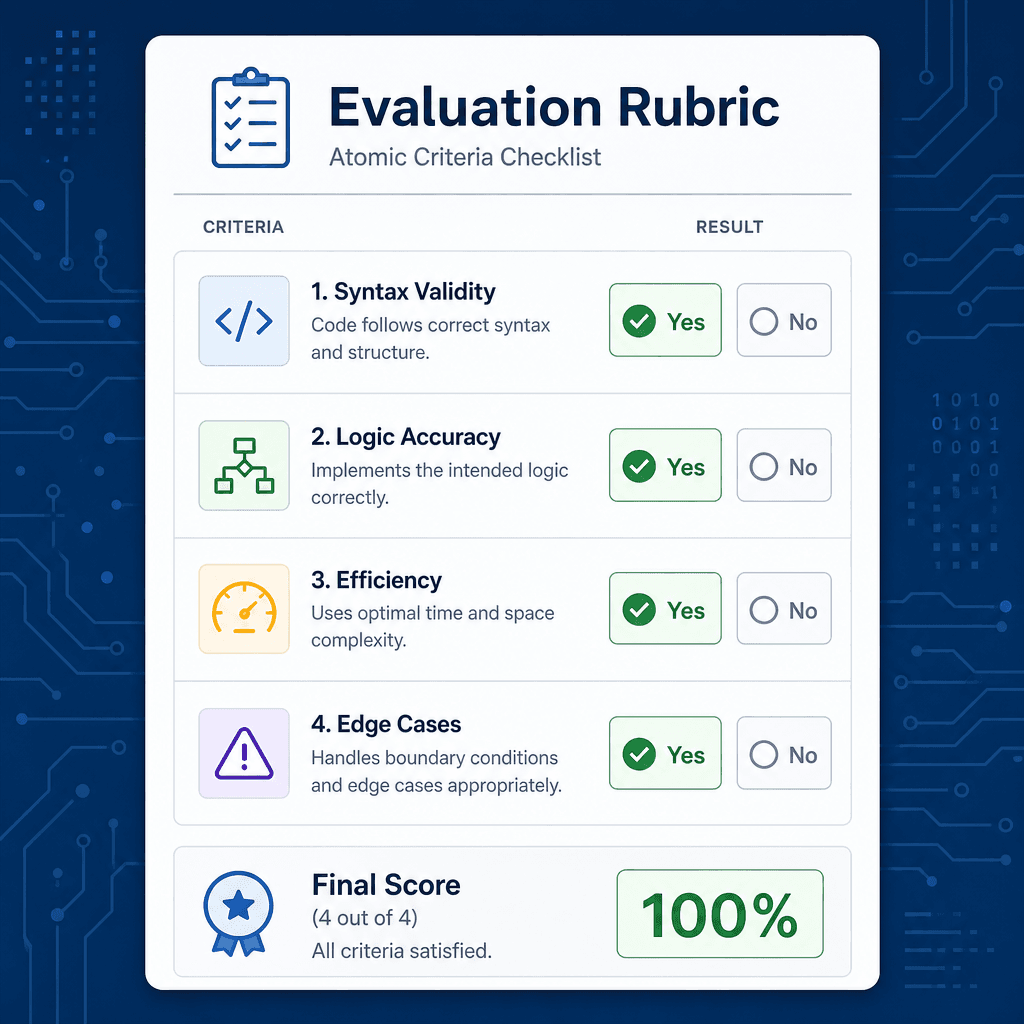 A visual representation of a structured evaluation rubric, showing a checklist of atomic criteria (Syntax, Logic, Efficiency, Edge Cases) with clear Yes/No indicators, designed as a clean UI card or schematic.