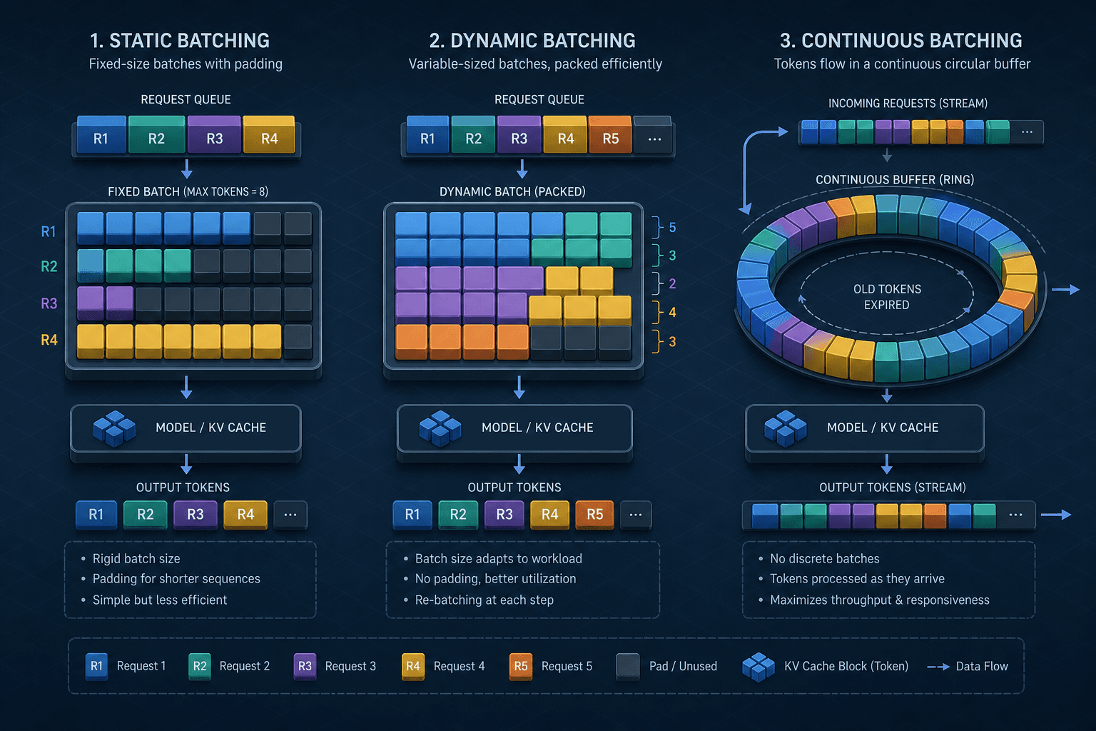 Diagram comparing static, dynamic, and continuous batching mechanisms in LLM inference.