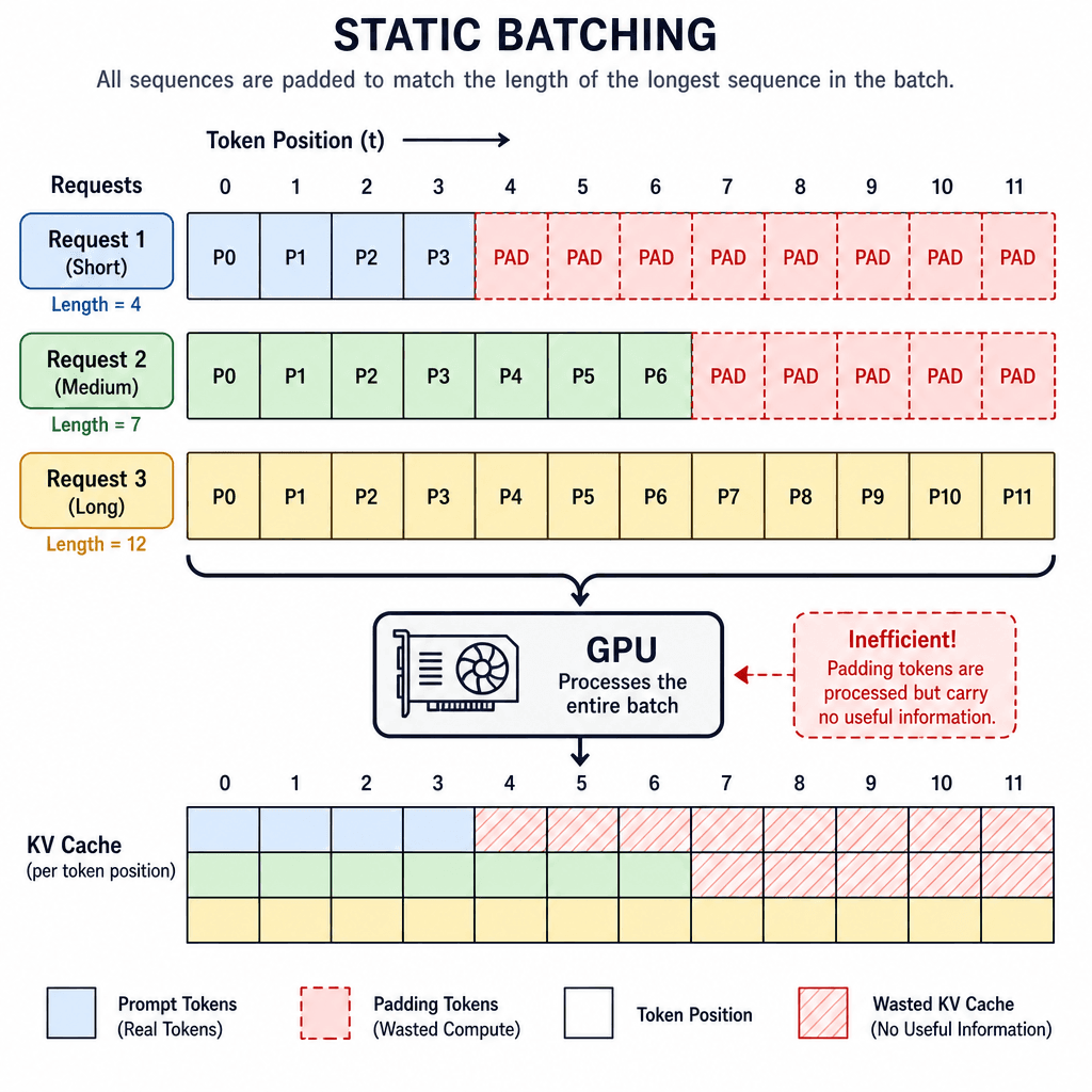Schematic flowchart illustrating static batching where short sequences are padded to match the length of the longest sequence in the batch.