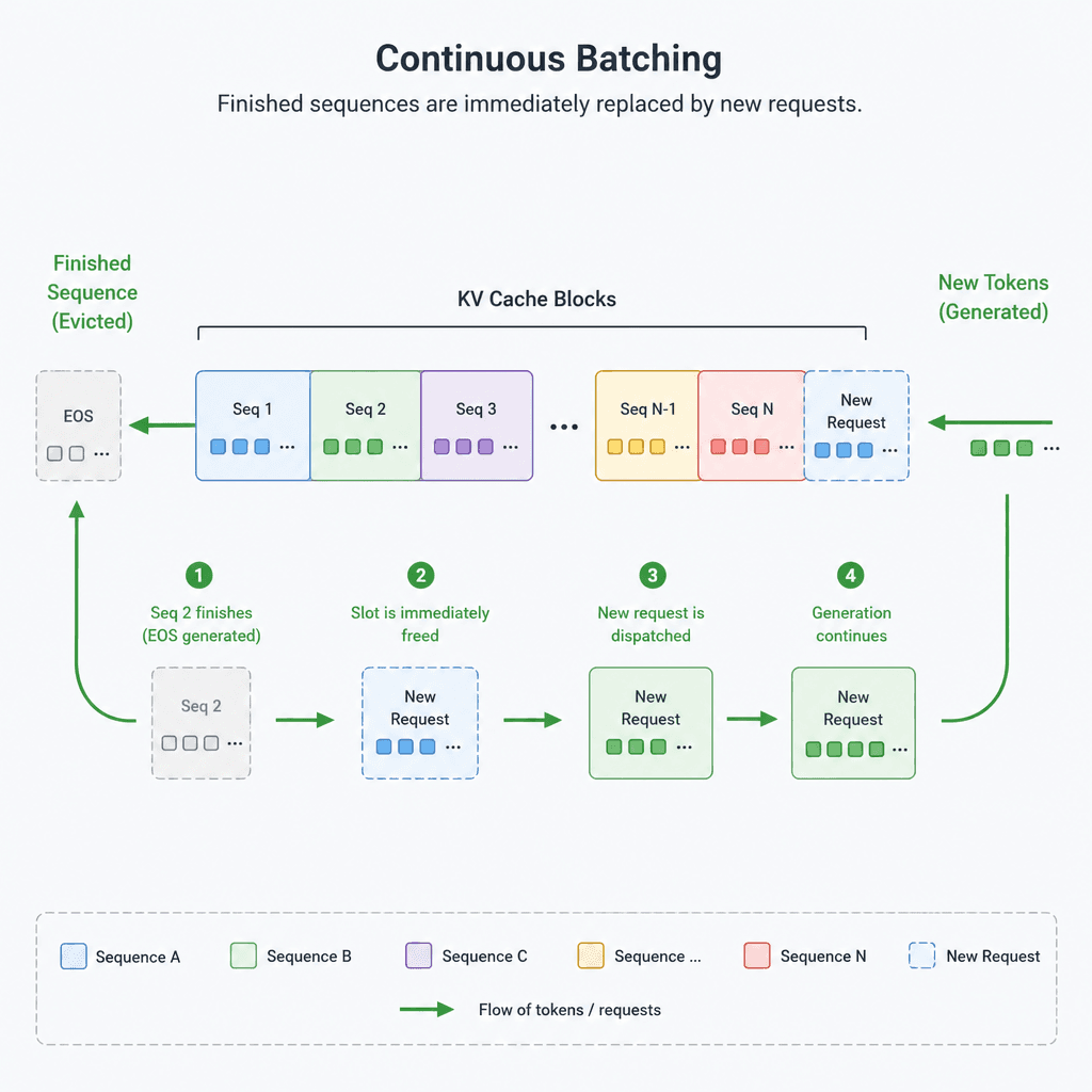 Schematic visualization of continuous batching showing a continuous stream of tokens being generated and finished sequences being immediately replaced by new requests.