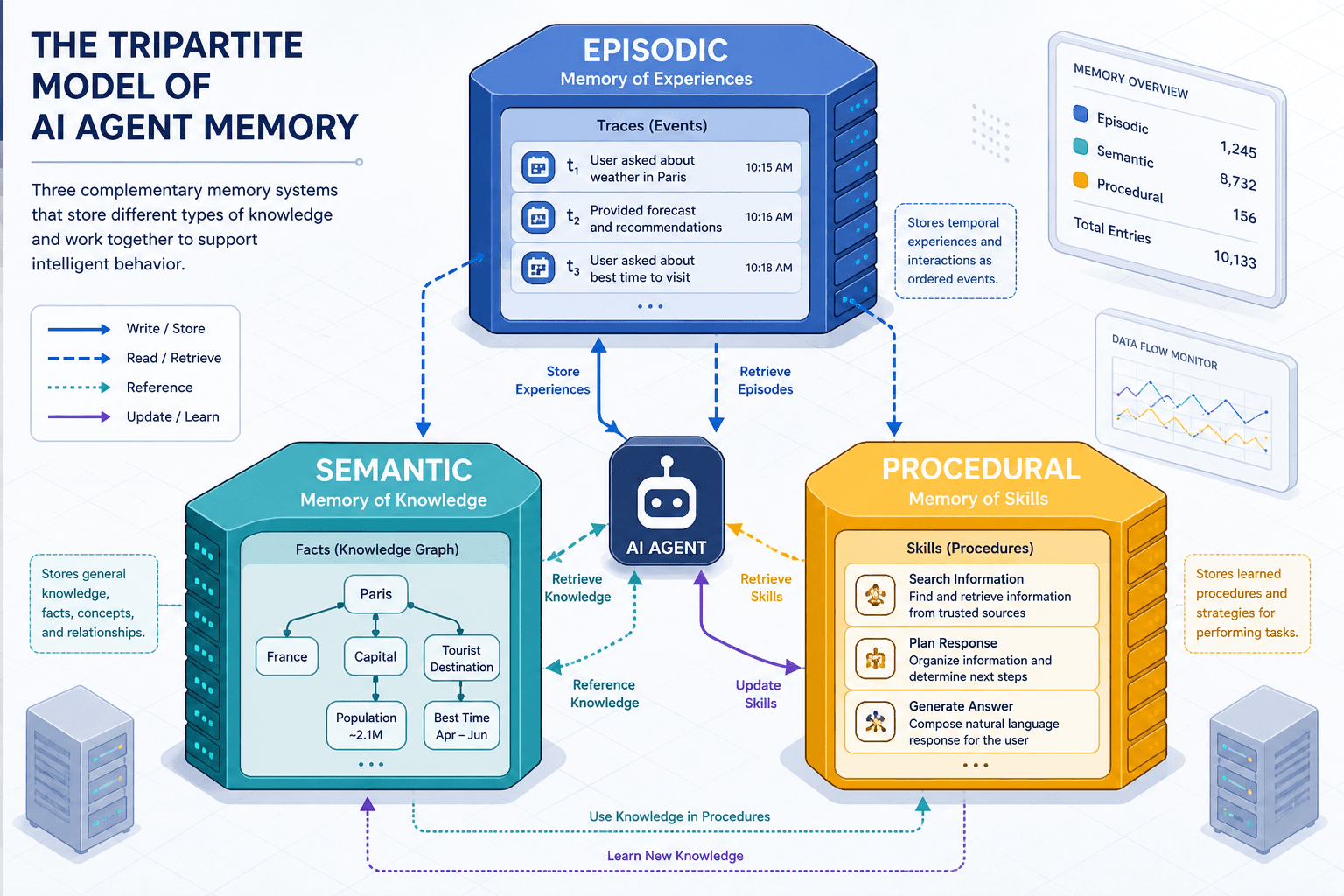 Diagram illustrating the tripartite model of AI agent memory: episodic, semantic, and procedural.