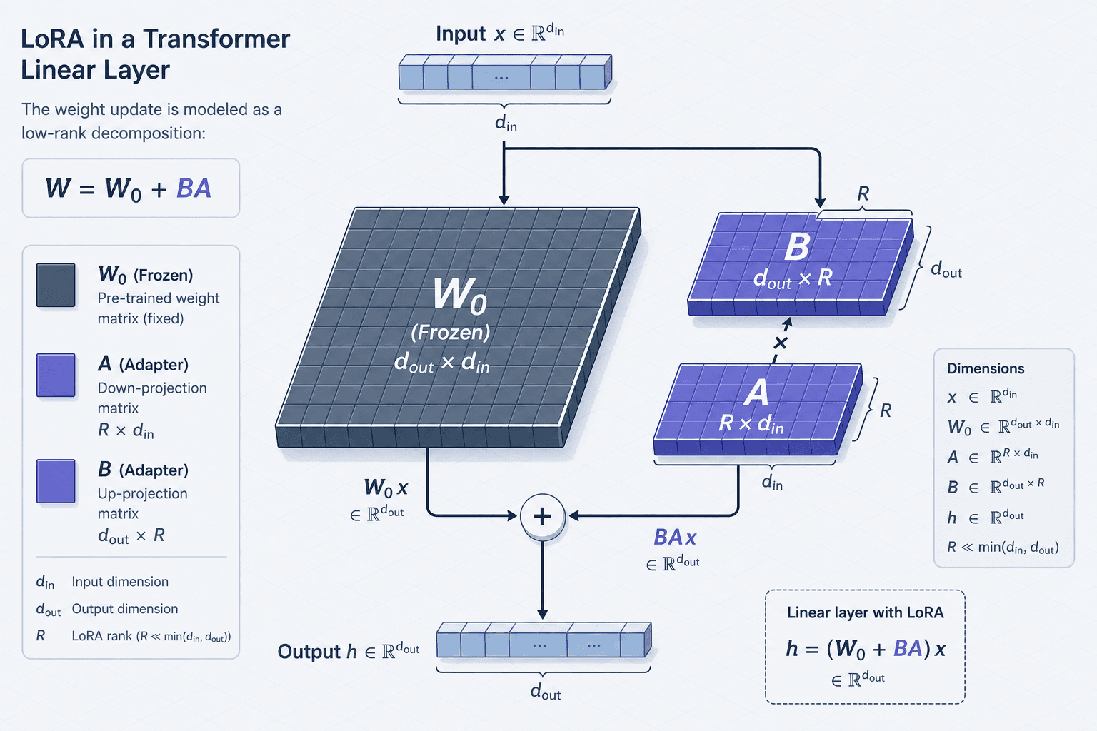Diagram illustrating Low-Rank Adaptation matrix decomposition in a Transformer layer.