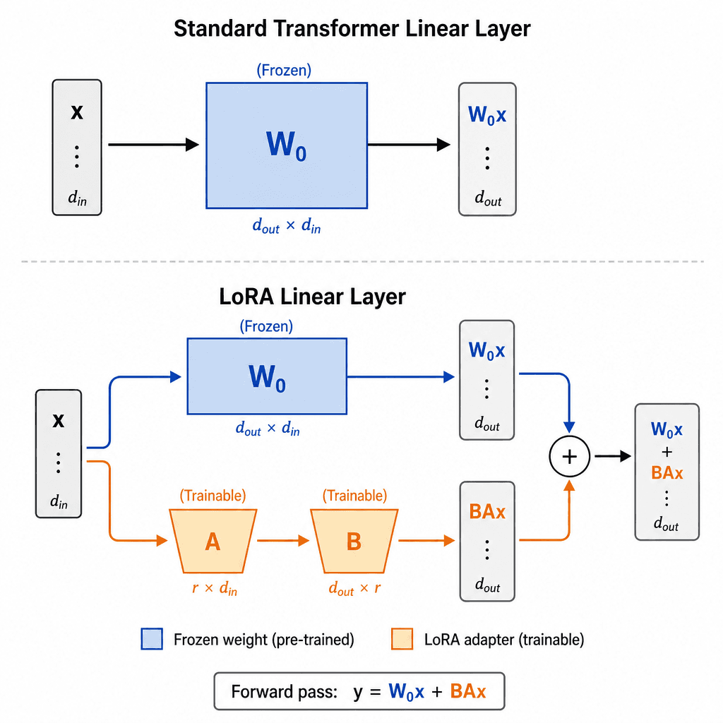 Technical diagram showing a standard Transformer linear layer next to a LoRA layer. The LoRA layer shows the frozen weight matrix W0 and two smaller matrices A and B whose product is added to W0. Arrows indicate the forward pass x -> W0x and x -> BAx. Clean, minimalist style, …