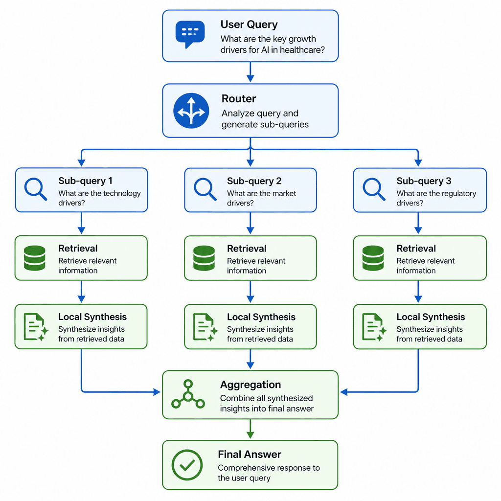 System architecture diagram showing a central router node splitting a user query into three parallel sub-queries. Each sub-query connects to a small database retrieval node, then to a local synthesis node. All three paths merge into a final aggregation node. Clean lines, blue …