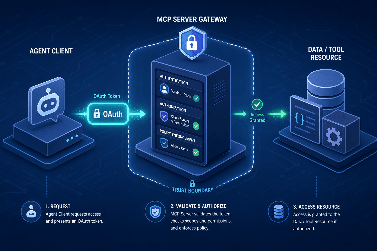 Diagram illustrating the trust boundary between an MCP client, agent, and server with OAuth tokens.