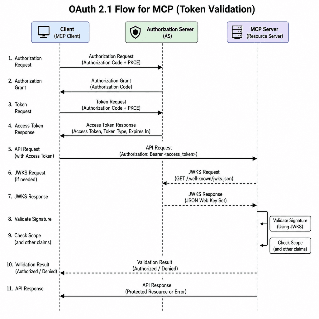 A sequence diagram visualizing the OAuth 2.1 flow for MCP, showing the Client, Authorization Server, and MCP Server exchanging tokens and validation requests.