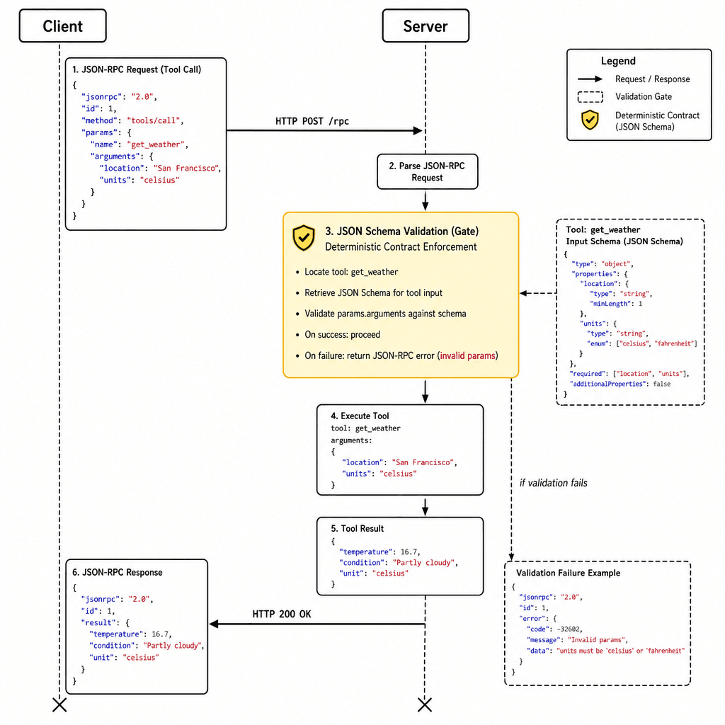 A sequence diagram showing a client sending a JSON-RPC request to a server for a Tool execution, highlighting the JSON Schema validation step.