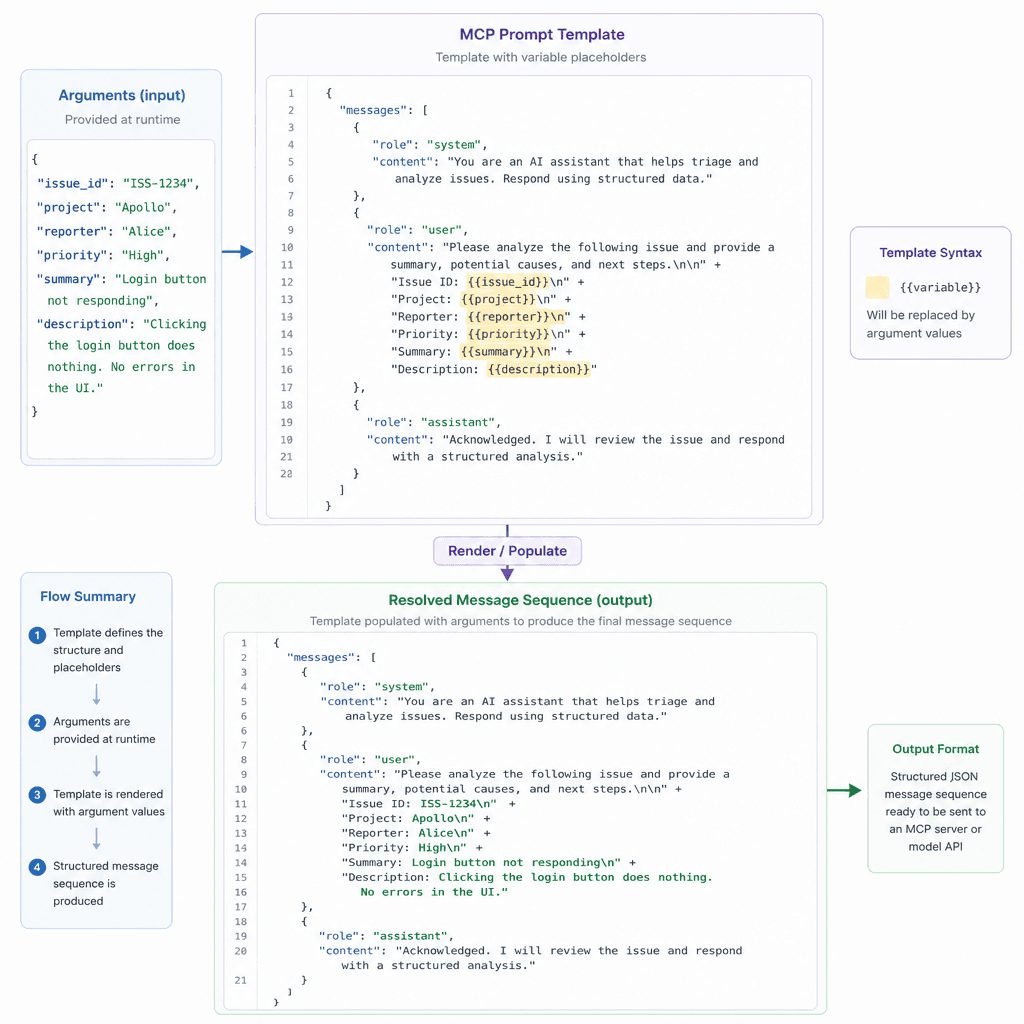 A conceptual diagram of an MCP Prompt, showing a template with variable placeholders being filled by arguments to generate a structured message sequence.