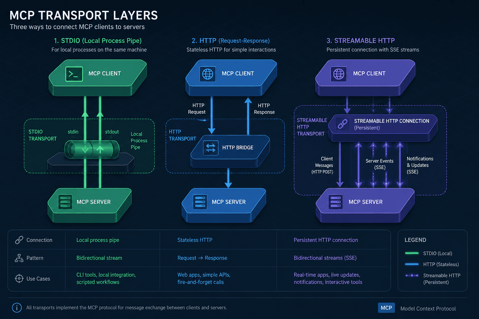 Diagram comparing MCP transport layers: stdio, HTTP, and Streamable HTTP.